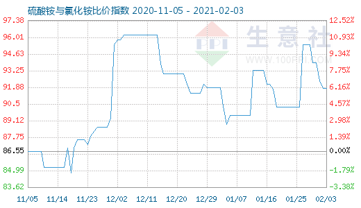 2月3日硫酸銨與氯化銨比價指數圖