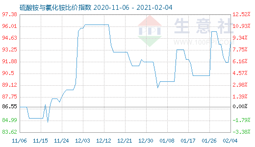 2月4日硫酸銨與氯化銨比價指數圖