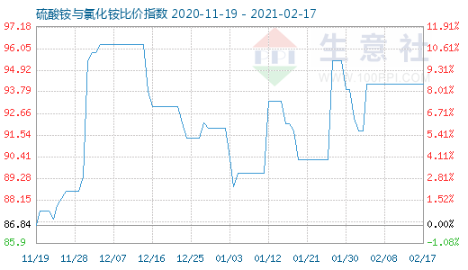 2月17日硫酸銨與氯化銨比價指數圖
