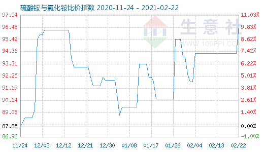 2月22日硫酸銨與氯化銨比價指數圖