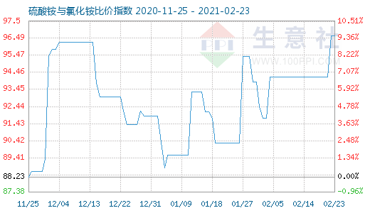 2月23日硫酸銨與氯化銨比價指數圖