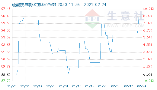 2月24日硫酸銨與氯化銨比價指數圖