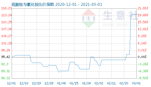 3月1日硫酸銨與氯化銨比價指數(shù)圖