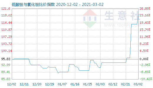 3月2日硫酸銨與氯化銨比價指數圖