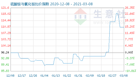 3月8日硫酸銨與氯化銨比價指數圖