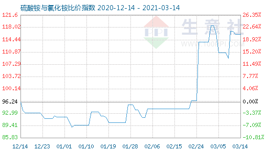 3月14日硫酸銨與氯化銨比價指數圖