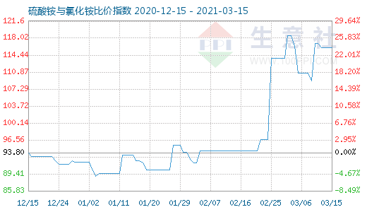 3月15日硫酸銨與氯化銨比價指數圖
