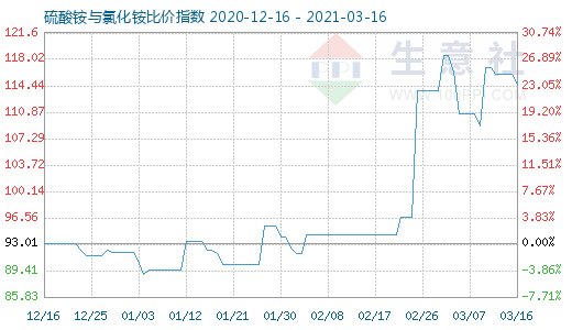 3月16日硫酸銨與氯化銨比價指數圖
