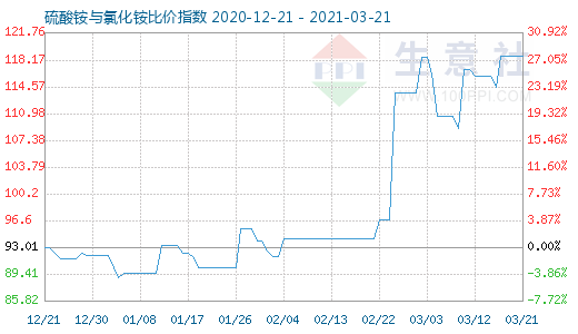 3月21日硫酸銨與氯化銨比價指數圖