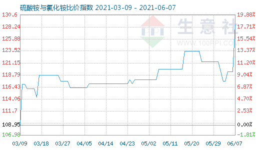 6月7日硫酸銨與氯化銨比價指數圖