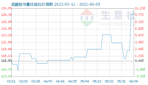 6月9日硫酸銨與氯化銨比價指數圖