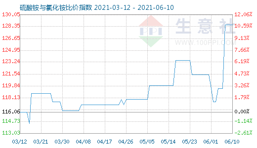 6月10日硫酸銨與氯化銨比價指數圖