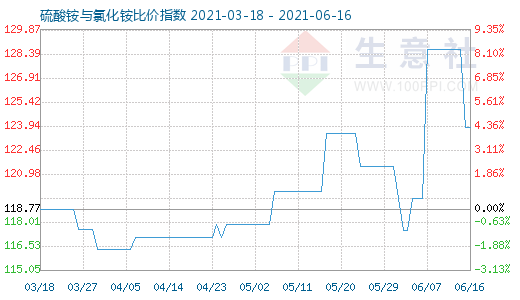 6月16日硫酸銨與氯化銨比價指數圖