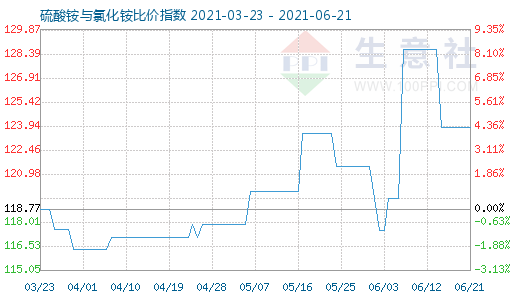 6月21日硫酸銨與氯化銨比價指數圖