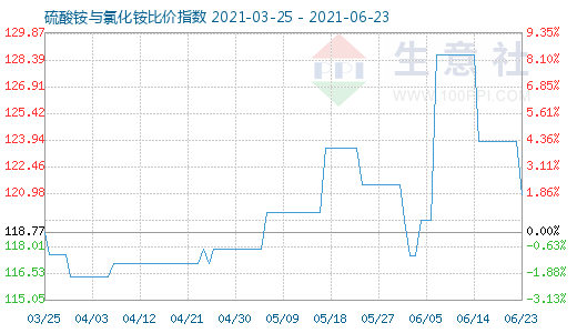 6月23日硫酸銨與氯化銨比價指數圖
