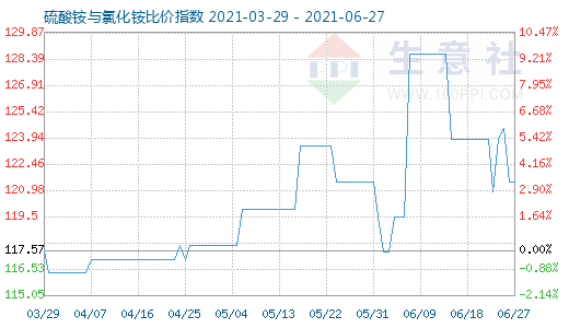 6月27日硫酸銨與氯化銨比價指數圖