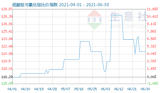 6月30日硫酸銨與氯化銨比價指數圖