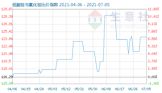 7月5日硫酸銨與氯化銨比價指數圖