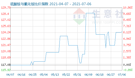 7月6日硫酸銨與氯化銨比價指數(shù)圖