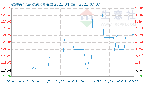 7月7日硫酸銨與氯化銨比價指數圖