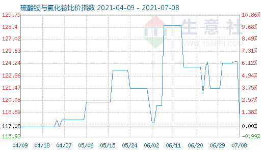 7月8日硫酸銨與氯化銨比價指數圖