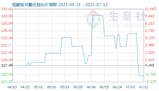 7月12日硫酸銨與氯化銨比價指數(shù)圖