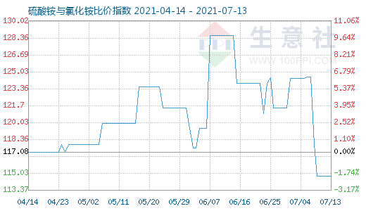 7月13日硫酸銨與氯化銨比價指數圖