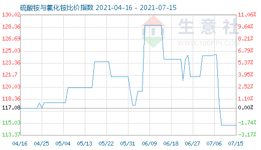 7月15日硫酸銨與氯化銨比價指數圖