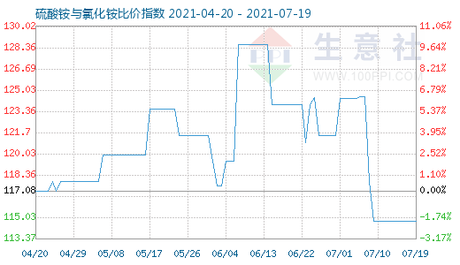 7月19日硫酸銨與氯化銨比價指數圖