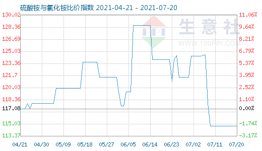 7月20日硫酸銨與氯化銨比價指數圖
