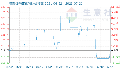 7月21日硫酸銨與氯化銨比價指數(shù)圖