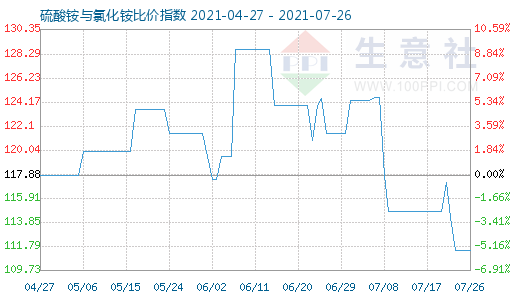 7月26日硫酸銨與氯化銨比價指數圖