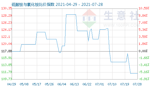 7月28日硫酸銨與氯化銨比價指數圖