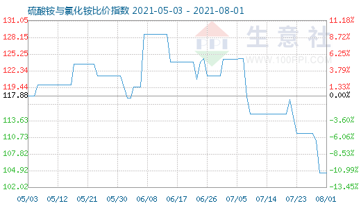 8月1日硫酸銨與氯化銨比價指數圖