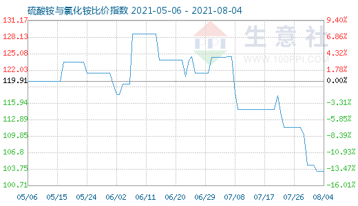 8月4日硫酸銨與氯化銨比價指數圖