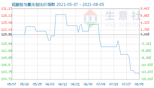 8月5日硫酸銨與氯化銨比價指數圖