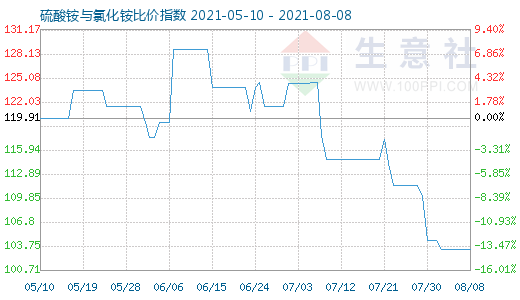 8月8日硫酸銨與氯化銨比價指數圖