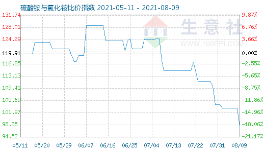 8月9日硫酸銨與氯化銨比價(jià)指數(shù)圖