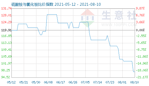 8月10日硫酸銨與氯化銨比價指數圖