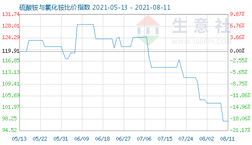 8月11日硫酸銨與氯化銨比價指數圖