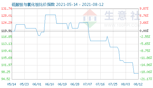 8月12日硫酸銨與氯化銨比價指數圖