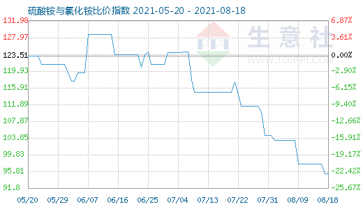 8月18日硫酸銨與氯化銨比價指數圖
