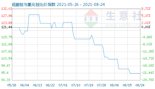 8月24日硫酸銨與氯化銨比價指數圖