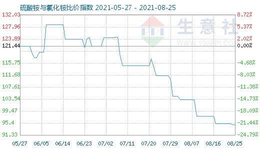 8月25日硫酸銨與氯化銨比價指數圖