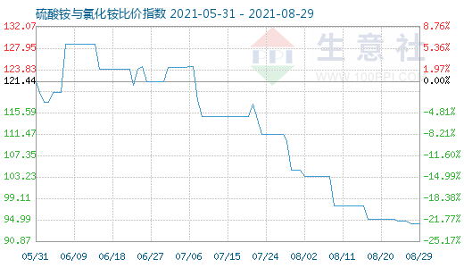 8月29日硫酸銨與氯化銨比價指數圖