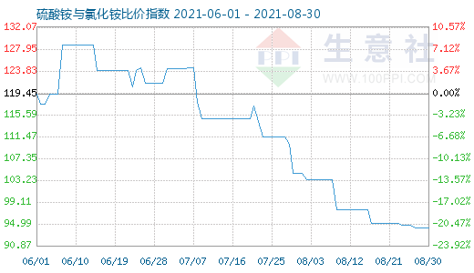8月30日硫酸銨與氯化銨比價指數圖