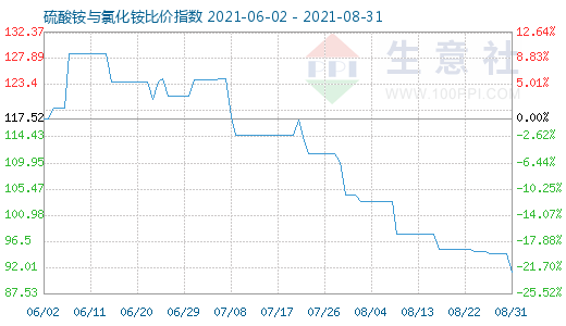 8月31日硫酸銨與氯化銨比價指數圖