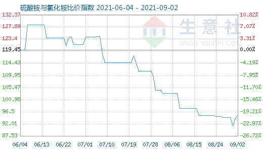 9月2日硫酸銨與氯化銨比價指數圖