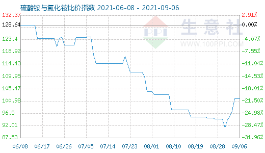 9月6日硫酸銨與氯化銨比價指數圖