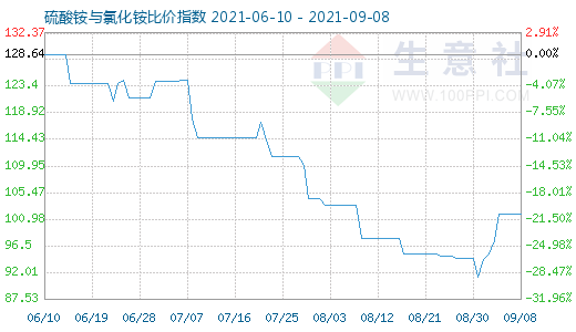 9月8日硫酸銨與氯化銨比價指數(shù)圖